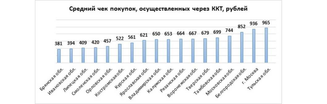 Средний чек покупок, осуществленных через ККТ, рублей